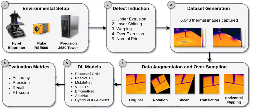 Thermal Camera and Imaging AI/ML Classification