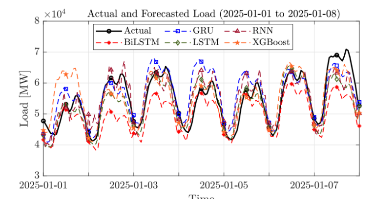 electric load forecasting